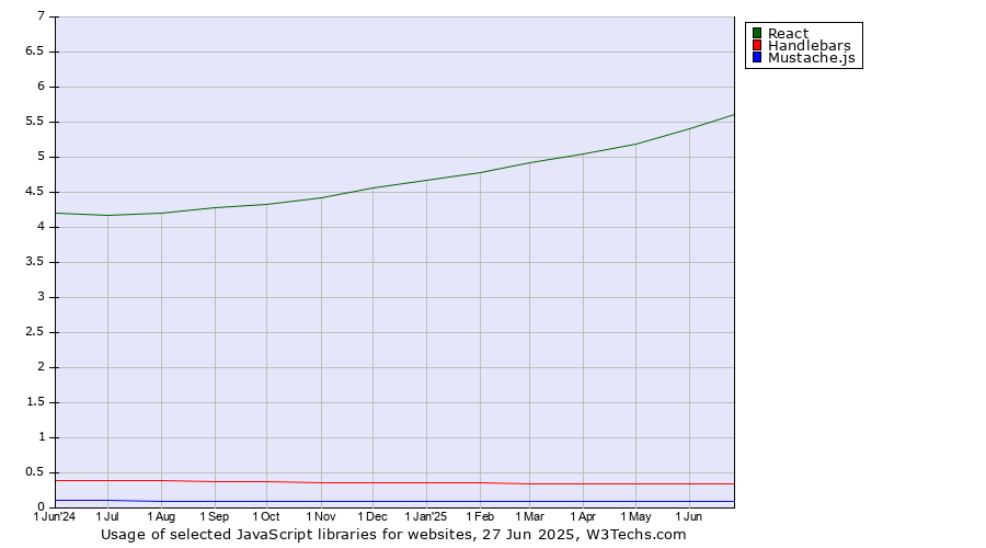 Historical trends in the usage of React vs. Handlebars vs. Mustache.js