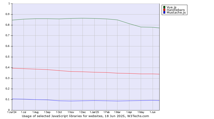 Historical trends in the usage of Vue.js vs. Handlebars vs. Mustache.js