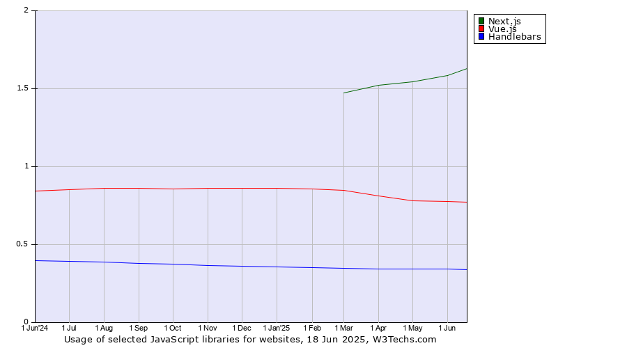 Historical trends in the usage of Next.js vs. Vue.js vs. Handlebars