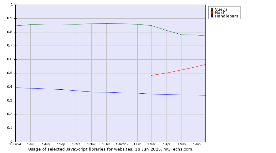 Historical trends in the usage of Vue.js vs. Nuxt vs. Handlebars