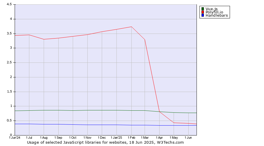Historical trends in the usage of Vue.js vs. Polyfill.io vs. Handlebars