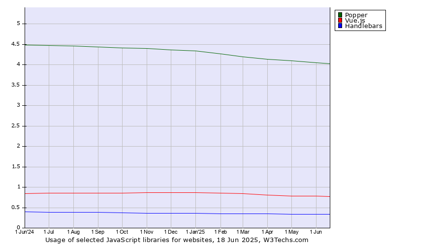 Historical trends in the usage of Popper vs. Vue.js vs. Handlebars
