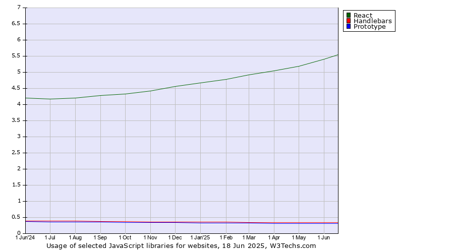 Historical trends in the usage of React vs. Handlebars vs. Prototype