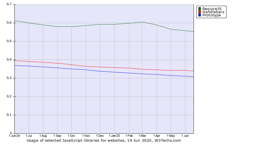 Historical trends in the usage of RequireJS vs. Handlebars vs. Prototype