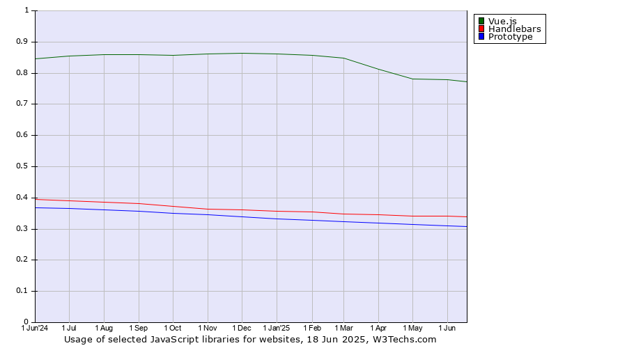 Historical trends in the usage of Vue.js vs. Handlebars vs. Prototype