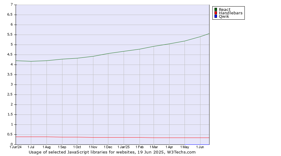 Historical trends in the usage of React vs. Handlebars vs. Qwik