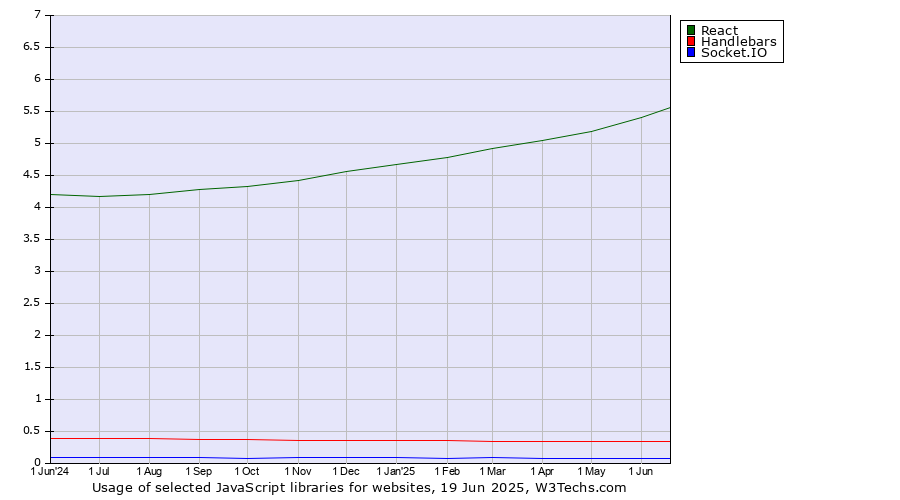 Historical trends in the usage of React vs. Handlebars vs. Socket.IO