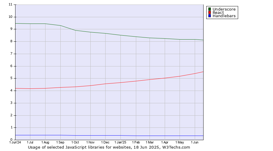 Historical trends in the usage of Underscore vs. React vs. Handlebars