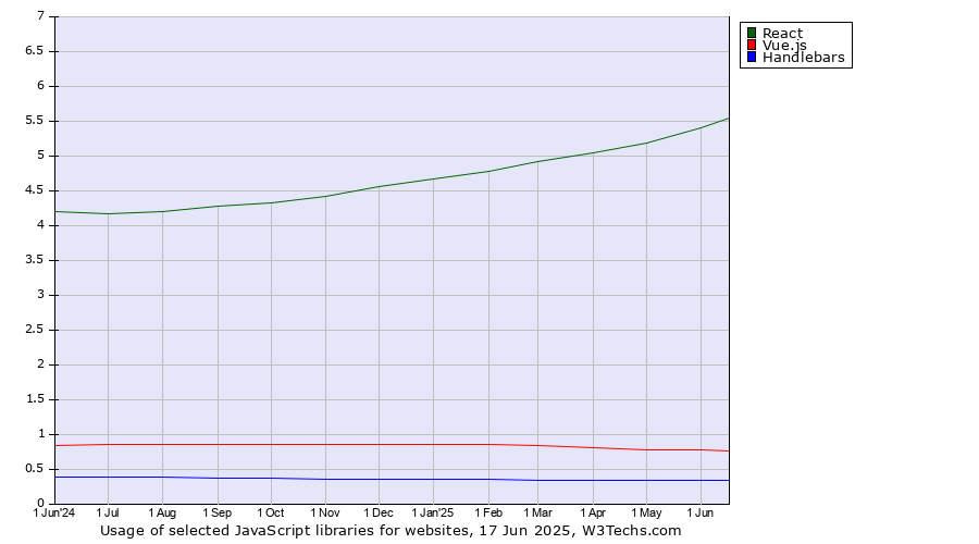 Historical trends in the usage of React vs. Vue.js vs. Handlebars