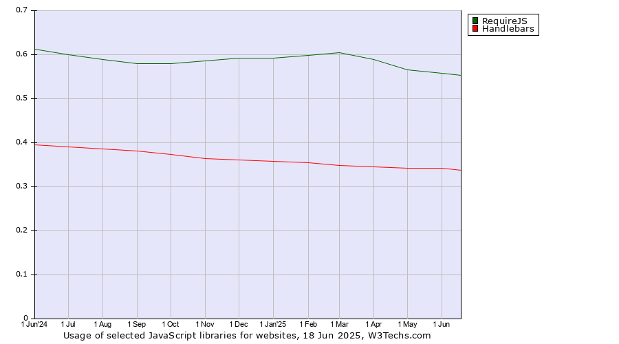 Historical trends in the usage of RequireJS vs. Handlebars