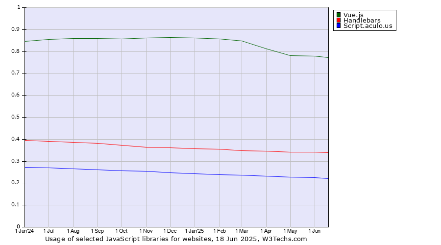 Historical trends in the usage of Vue.js vs. Handlebars vs. Script.aculo.us