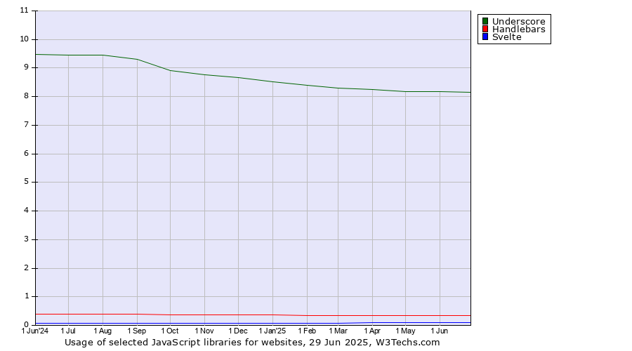 Historical trends in the usage of Underscore vs. Handlebars vs. Svelte
