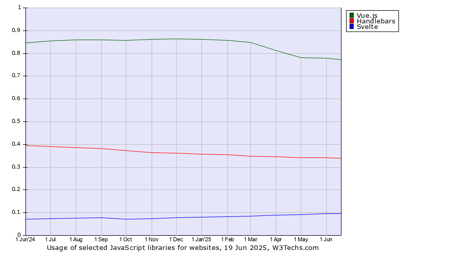 Historical trends in the usage of Vue.js vs. Handlebars vs. Svelte