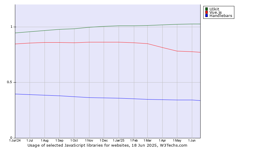 Historical trends in the usage of UIkit vs. Vue.js vs. Handlebars