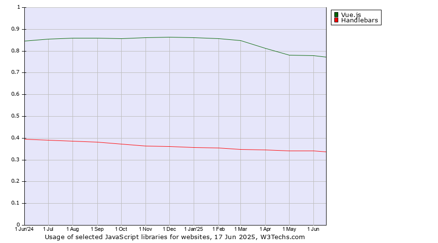 Historical trends in the usage of Vue.js vs. Handlebars
