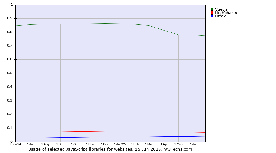 Historical trends in the usage of Vue.js vs. Highcharts vs. Htmx