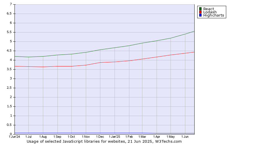 Historical trends in the usage of React vs. Lodash vs. Highcharts