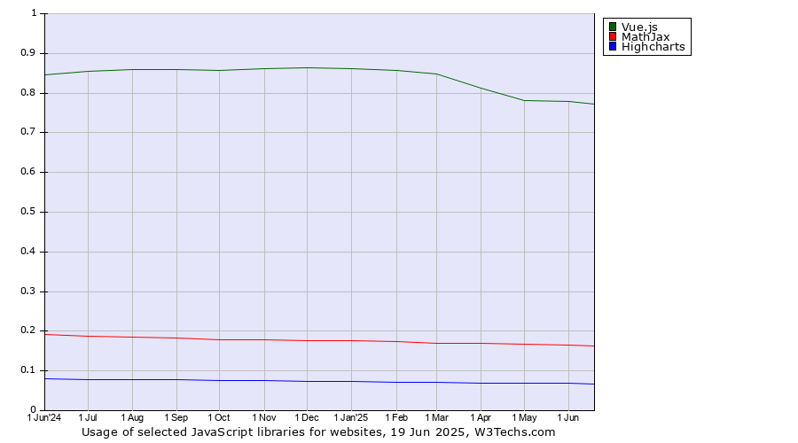 Historical trends in the usage of Vue.js vs. MathJax vs. Highcharts