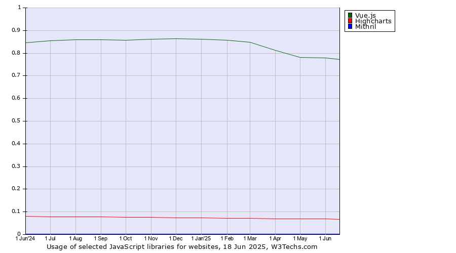 Historical trends in the usage of Vue.js vs. Highcharts vs. Mithril