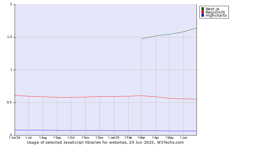 Historical trends in the usage of Next.js vs. RequireJS vs. Highcharts