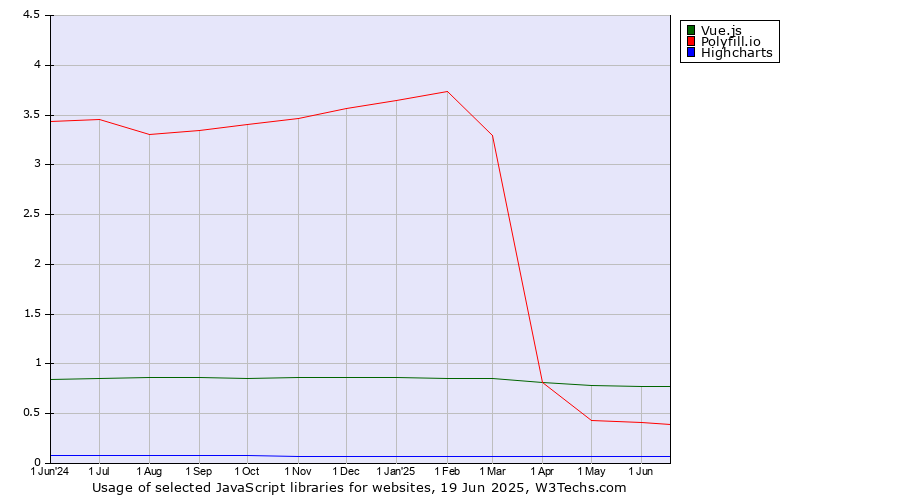 Historical trends in the usage of Vue.js vs. Polyfill.io vs. Highcharts