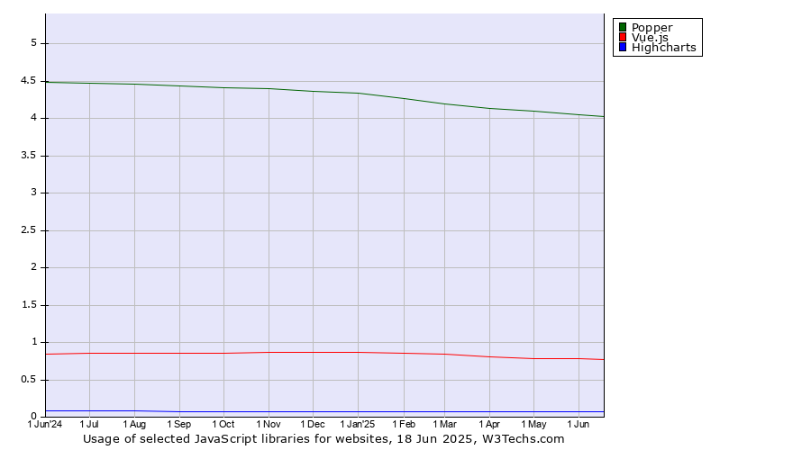 Historical trends in the usage of Popper vs. Vue.js vs. Highcharts