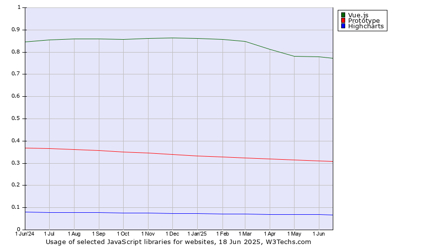 Historical trends in the usage of Vue.js vs. Prototype vs. Highcharts