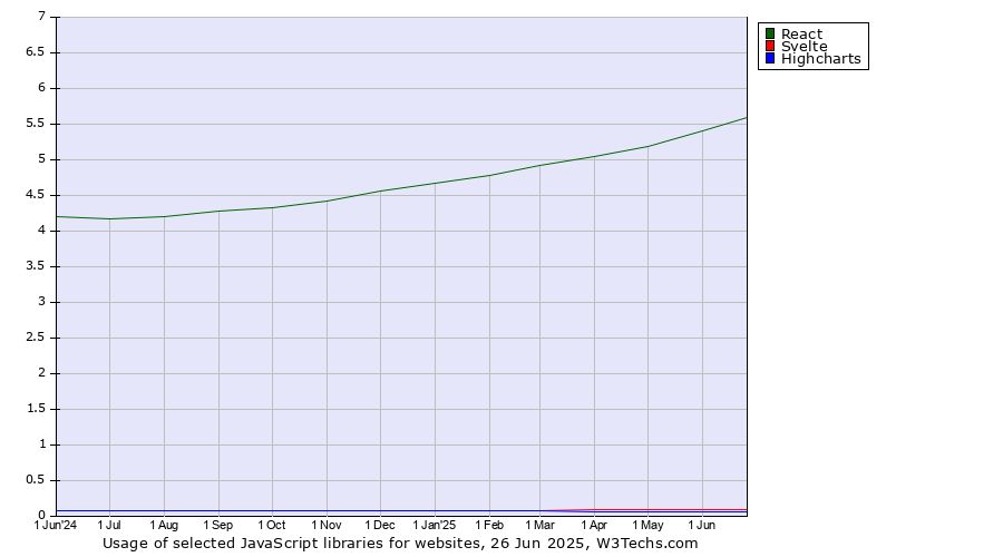 Historical trends in the usage of React vs. Svelte vs. Highcharts
