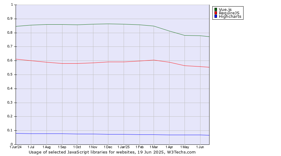 Historical trends in the usage of Vue.js vs. RequireJS vs. Highcharts