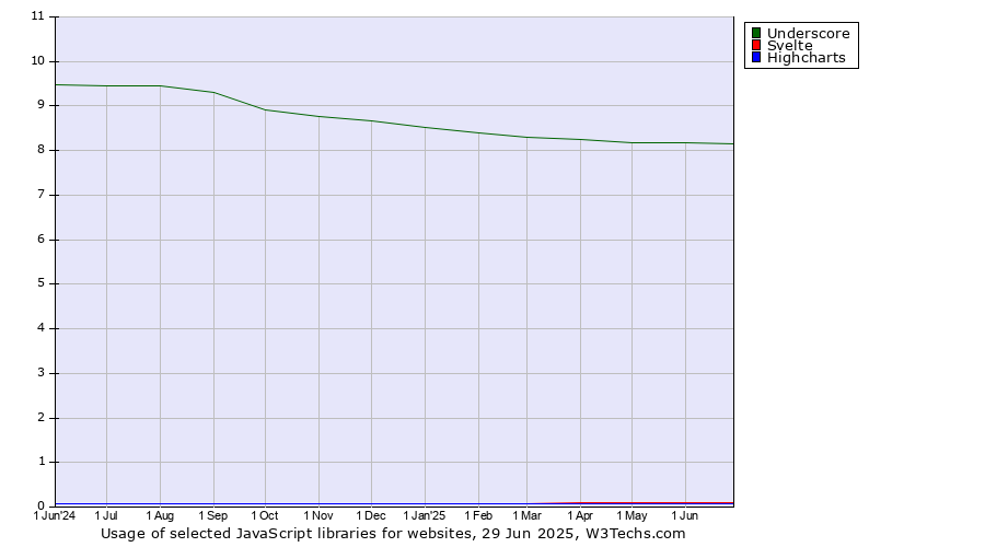 Historical trends in the usage of Underscore vs. Svelte vs. Highcharts