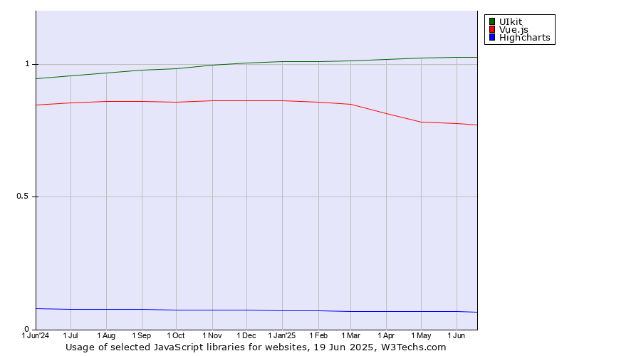 Historical trends in the usage of UIkit vs. Vue.js vs. Highcharts