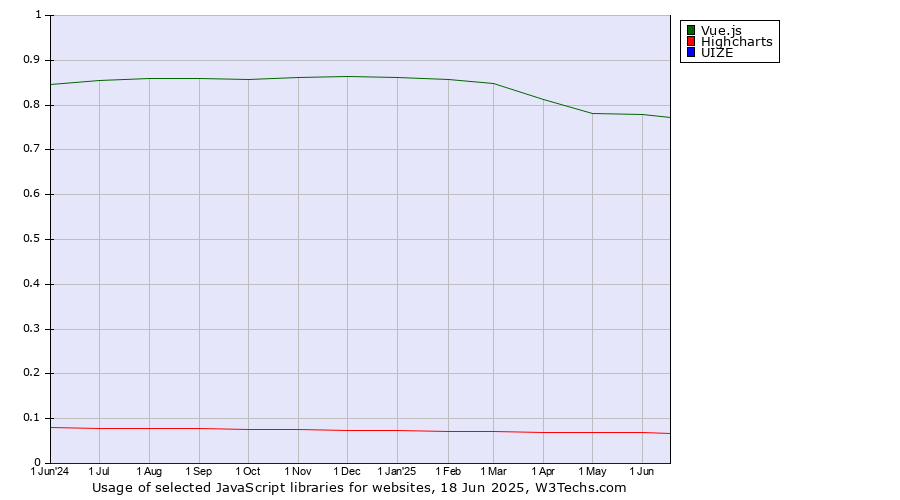 Historical trends in the usage of Vue.js vs. Highcharts vs. UIZE