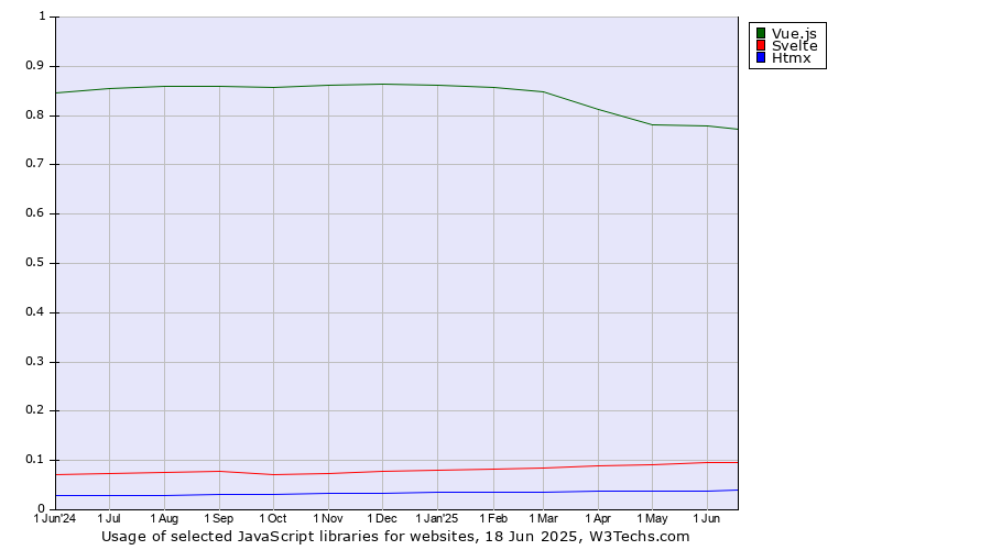 Historical trends in the usage of Vue.js vs. Svelte vs. Htmx