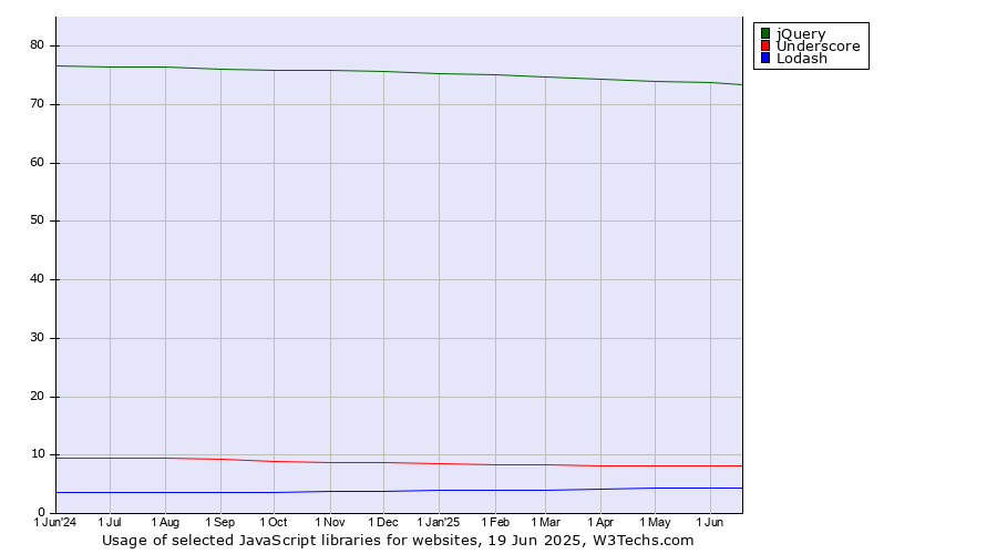 Historical trends in the usage of jQuery vs. Underscore vs. Lodash