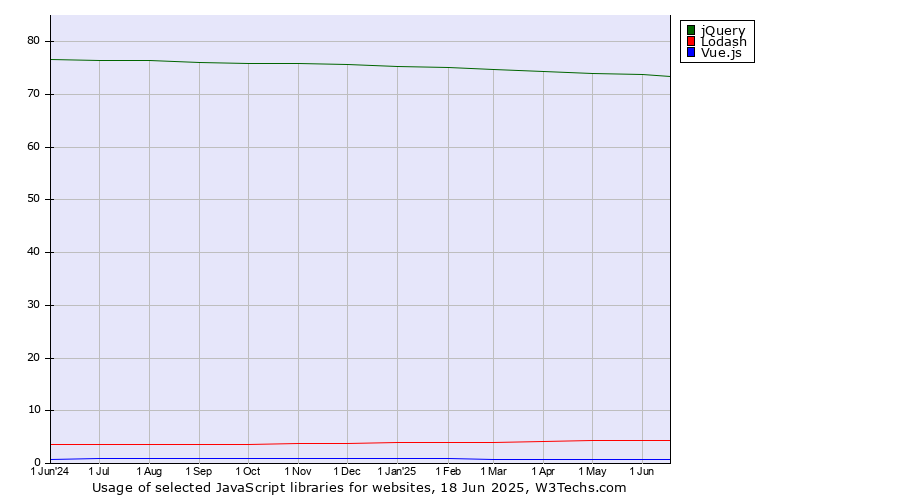 Historical trends in the usage of jQuery vs. Lodash vs. Vue.js