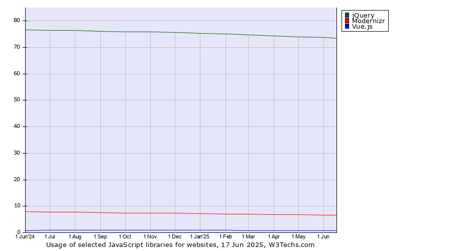 Historical trends in the usage of jQuery vs. Modernizr vs. Vue.js