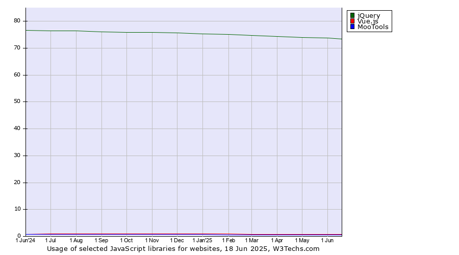 Historical trends in the usage of jQuery vs. Vue.js vs. MooTools