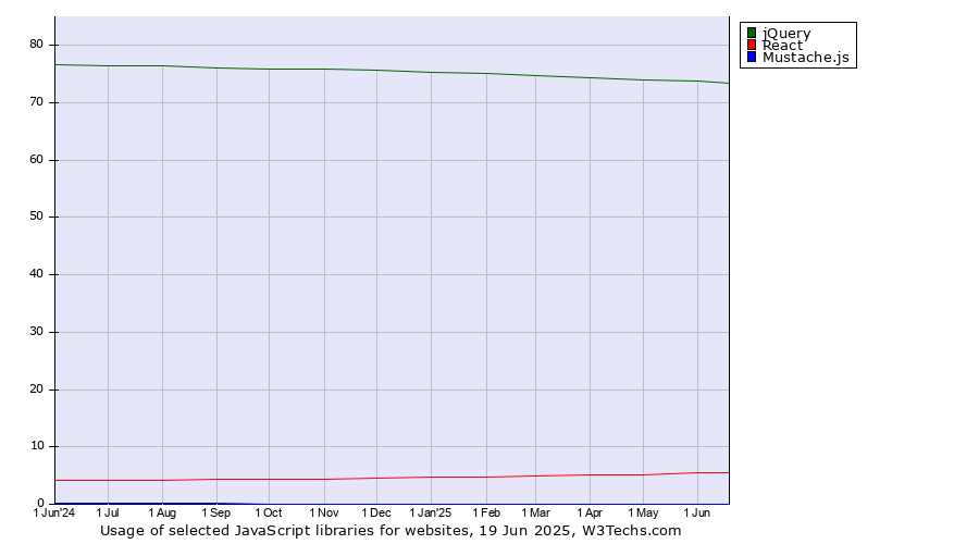 Historical trends in the usage of jQuery vs. React vs. Mustache.js