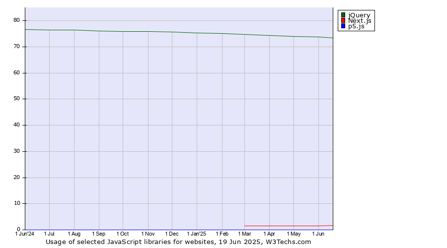 Historical trends in the usage of jQuery vs. Next.js vs. p5.js
