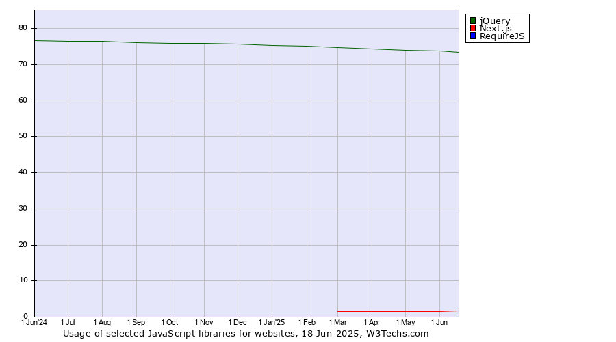 Historical trends in the usage of jQuery vs. Next.js vs. RequireJS