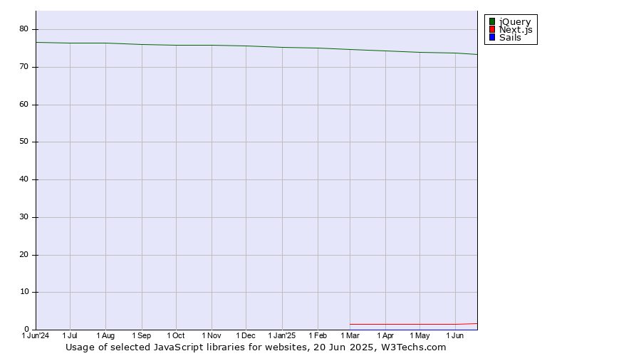 Historical trends in the usage of jQuery vs. Next.js vs. Sails