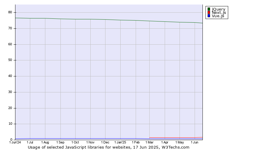 Historical trends in the usage of jQuery vs. Next.js vs. Vue.js