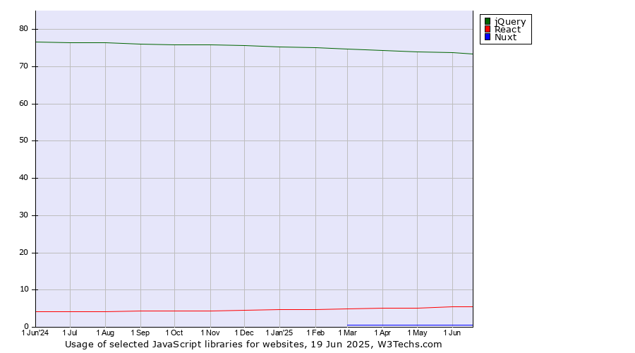Historical trends in the usage of jQuery vs. React vs. Nuxt