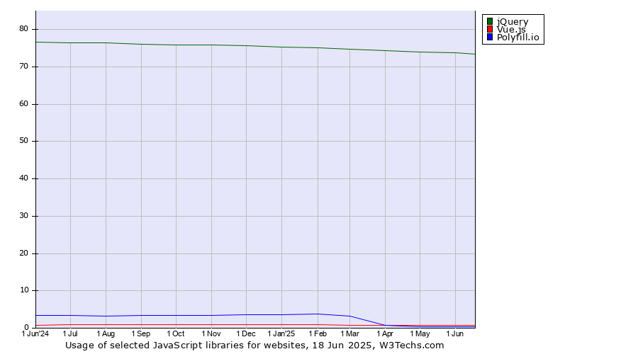 Historical trends in the usage of jQuery vs. Vue.js vs. Polyfill.io