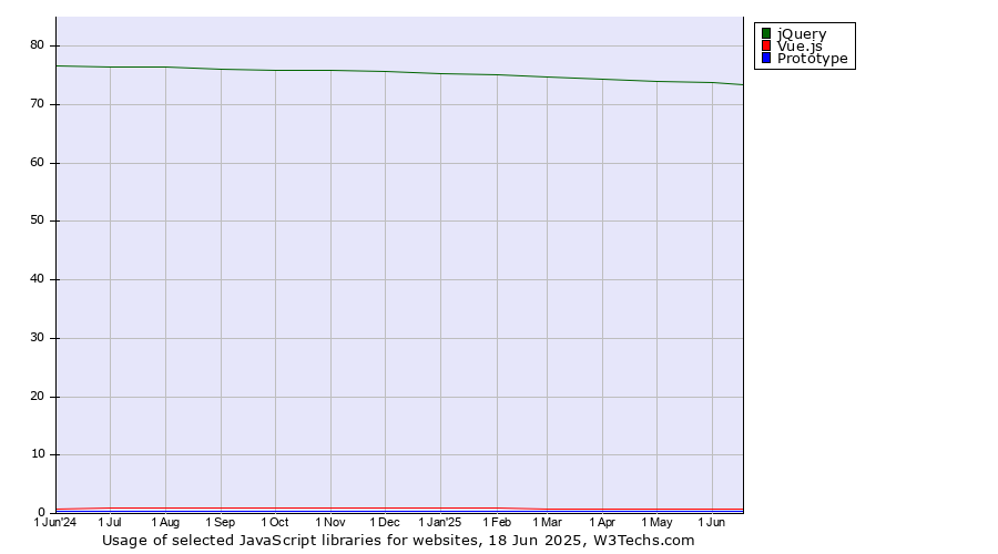 Historical trends in the usage of jQuery vs. Vue.js vs. Prototype