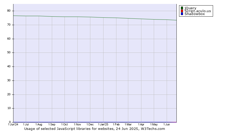 Historical trends in the usage of jQuery vs. Script.aculo.us vs. Shadowbox