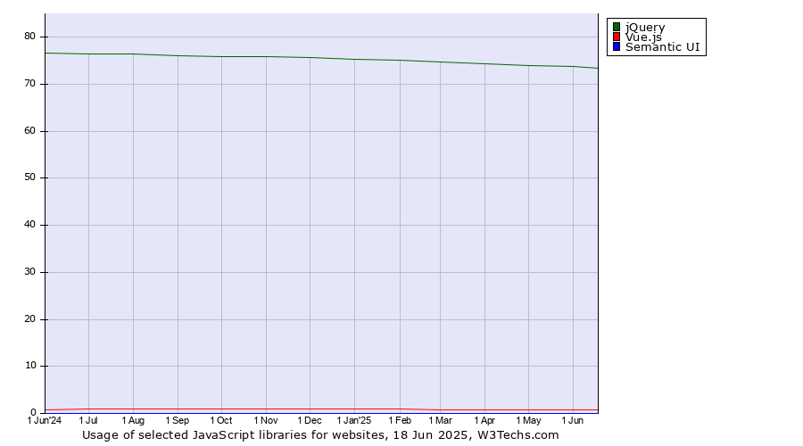 Historical trends in the usage of jQuery vs. Vue.js vs. Semantic UI
