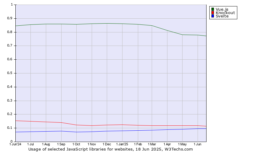Historical trends in the usage of Vue.js vs. Knockout vs. Svelte