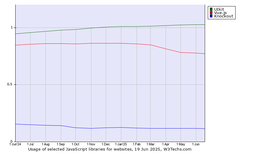 Historical trends in the usage of UIkit vs. Vue.js vs. Knockout