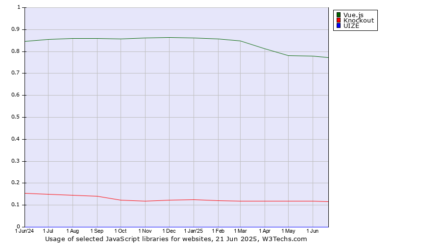 Historical trends in the usage of Vue.js vs. Knockout vs. UIZE